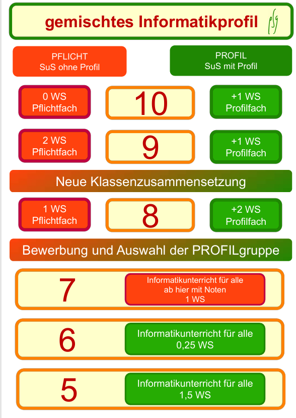 Informatik-Profil mit Pflichtfach Informatik