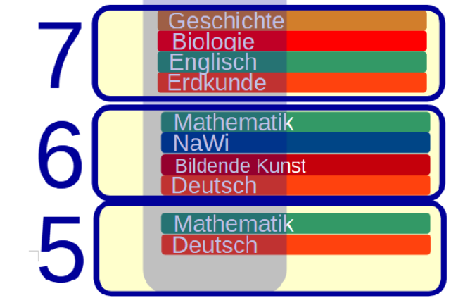 Inhaltliche Schwerpunkte in der Orientierungsstufe